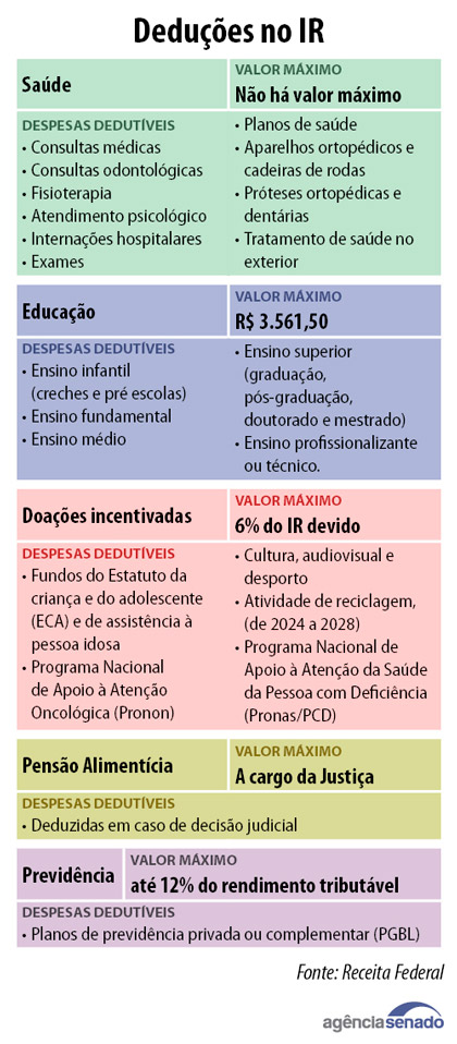 Dedução no IR é ferramenta de incentivo a saúde e assistência social — Senado Notícias