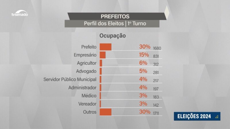 Políticos, empresários e agricultores são maioria entre os prefeitos eleitos — Senado Notícias