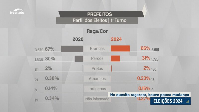 Perfil dos prefeitos eleitos segundo a cor declarada em 2024 repete o de 2022 — Senado Notícias