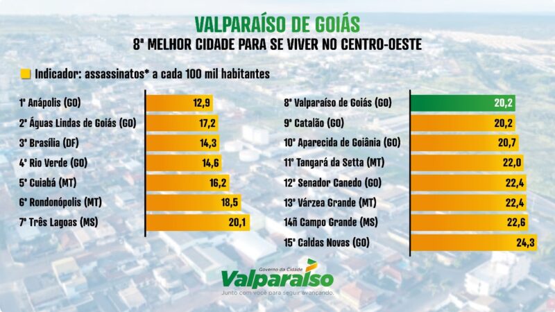 VALPARAÍSO É APONTADA COMO 8ª CIDADE MAIS SEGURA PARA SE VIVER NO CENTRO-OESTE