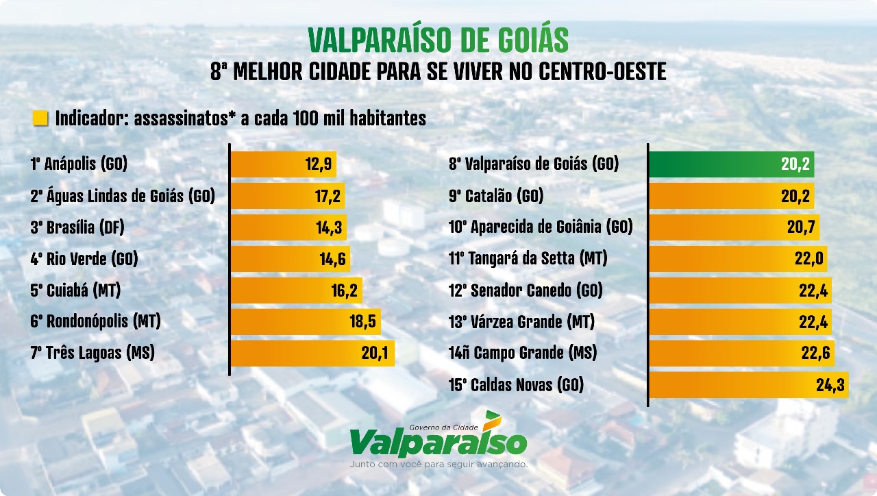 VALPARAÍSO É APONTADA COMO 8ª CIDADE MAIS SEGURA PARA SE VIVER NO CENTRO-OESTE