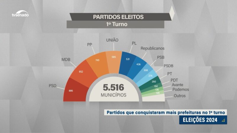 PSD foi o partido que mais elegeu prefeitos no 1º turno das eleições — Senado Notícias